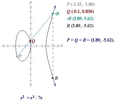 Ethereum: In Elliptic Curve Addition, where does the second point come from?
