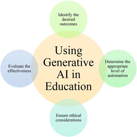 Exploring the Impact of