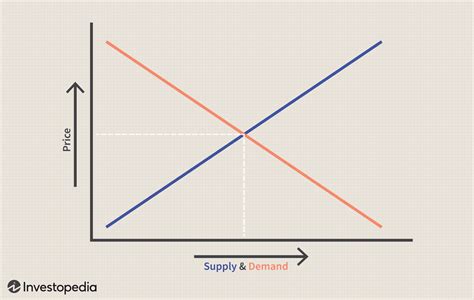 Supply and Demand Principles